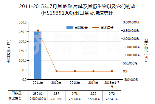 2011-2015年7月其他鴉片堿及其衍生物以及它們的鹽(HS29391900)出口量及增速統(tǒng)計